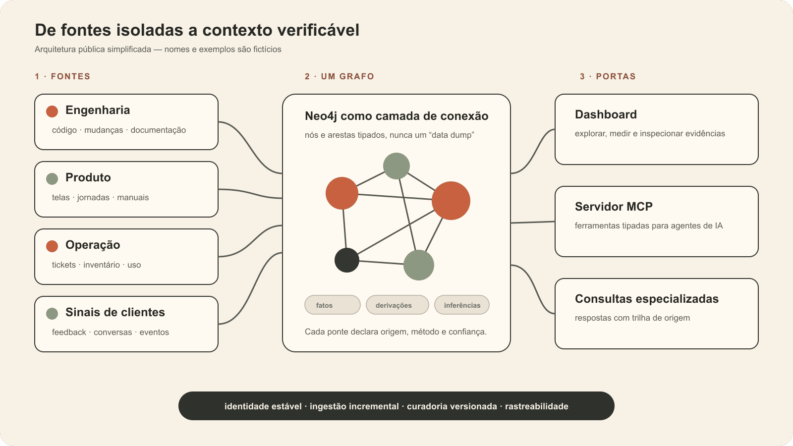Diagrama com fontes de engenharia, produto, operação e sinais de clientes convergindo em um grafo e saindo por dashboard, MCP e consultas especializadas