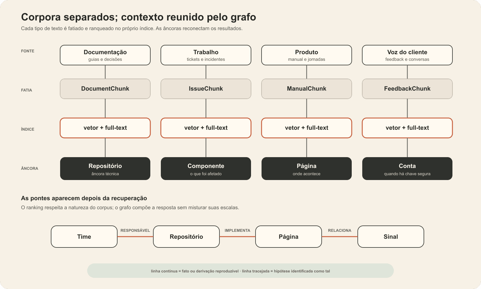 Diagrama com documentação, trabalho, produto e voz do cliente passando por chunks e índices independentes antes de se reconectarem no grafo