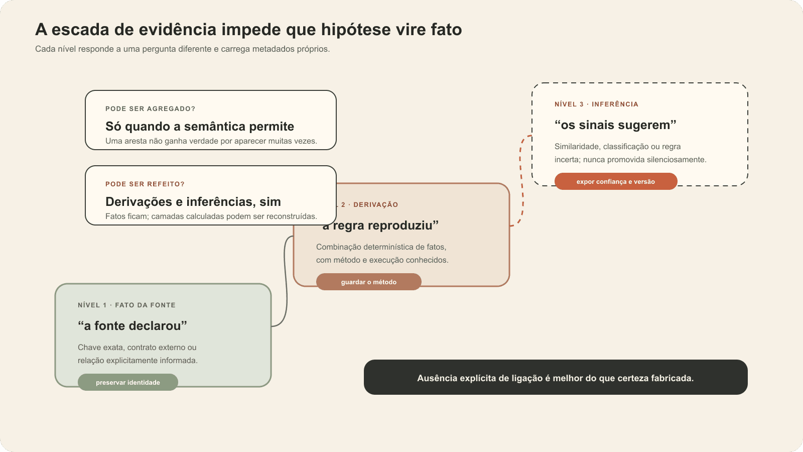 Escada de evidência com três níveis: fato declarado pela fonte, derivação reproduzível e inferência baseada em sinais