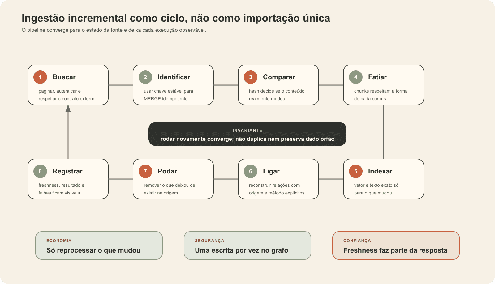 Fluxograma circular da ingestão incremental passando por buscar, identificar, comparar, fatiar, indexar, ligar, podar e registrar