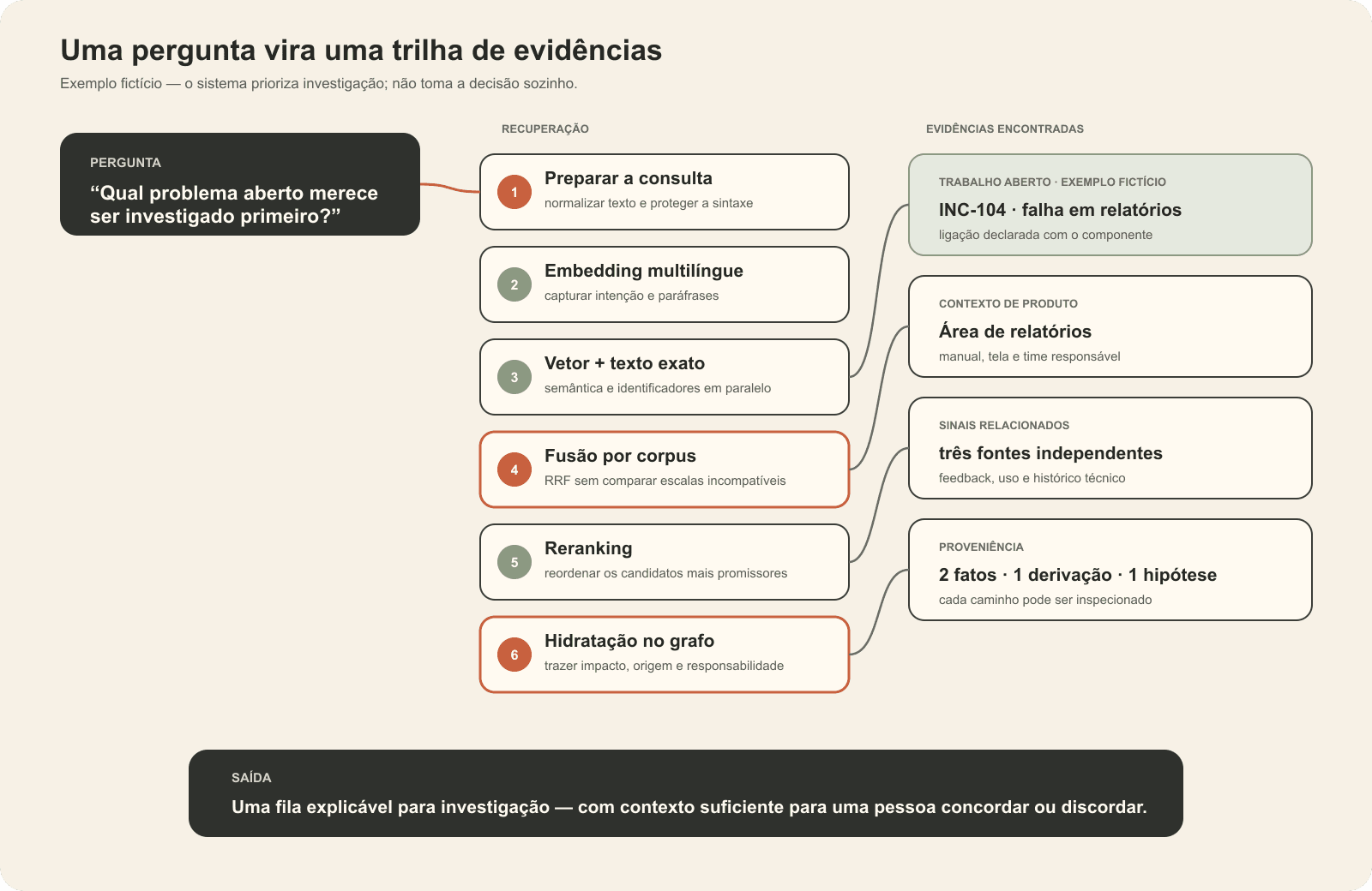 Diagrama mostrando uma pergunta atravessando preparação, embedding, busca híbrida, fusão, reranking e hidratação no grafo até chegar a evidências inspecionáveis