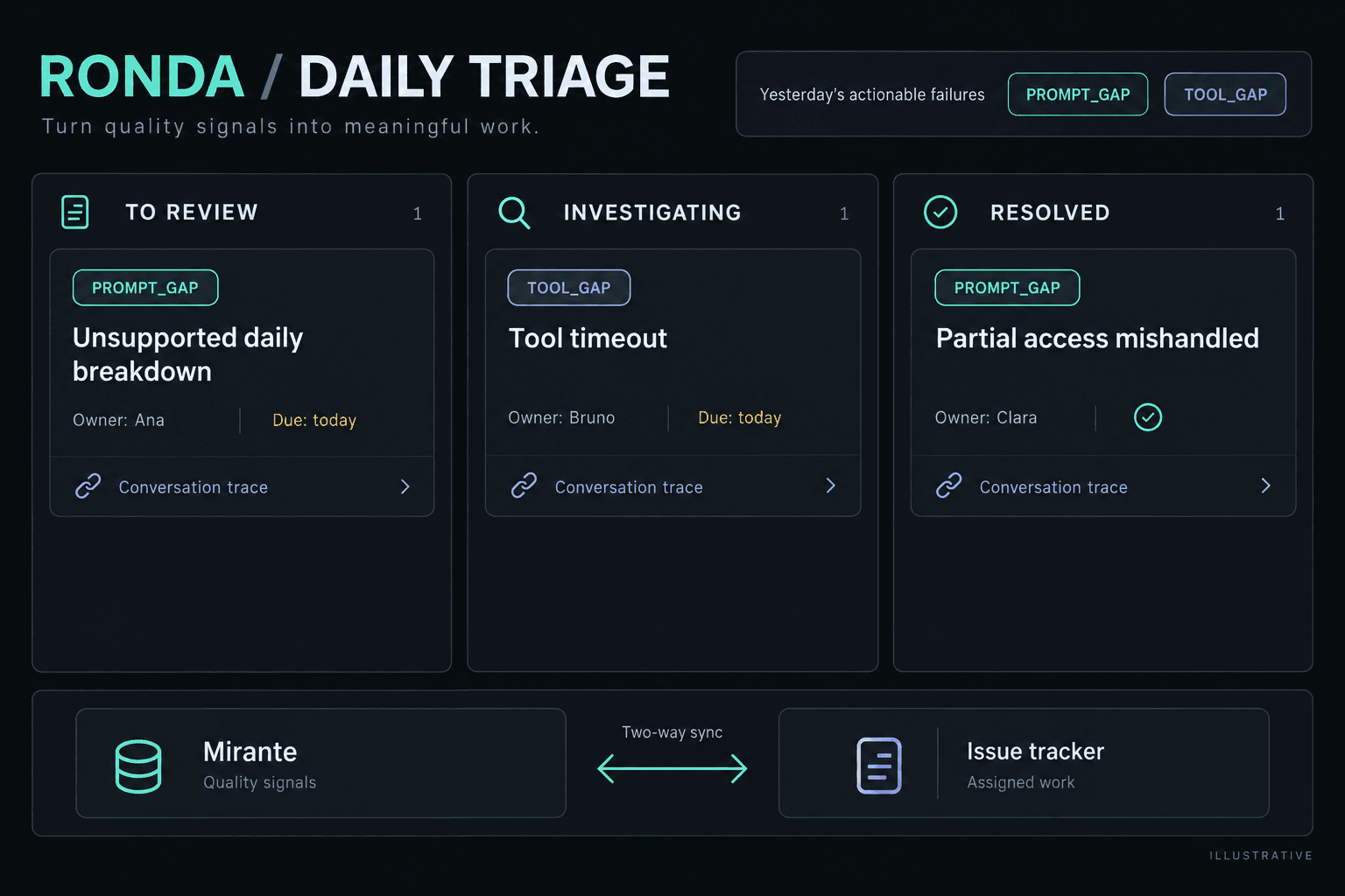 Interface ilustrativa de triagem com responsáveis e sincronização de issues