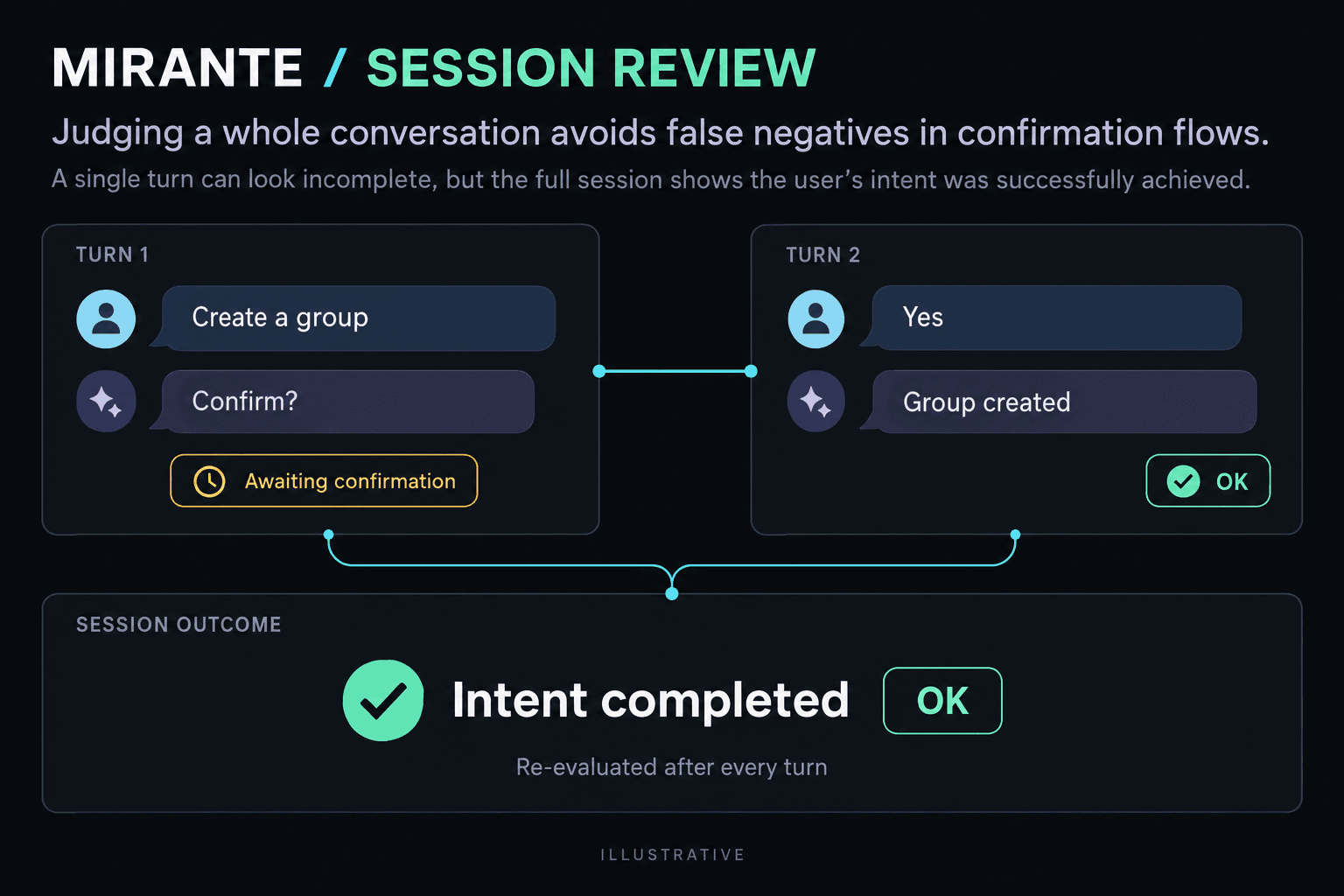 Diagrama de referência da confirmação e do desfecho bem-sucedido da sessão