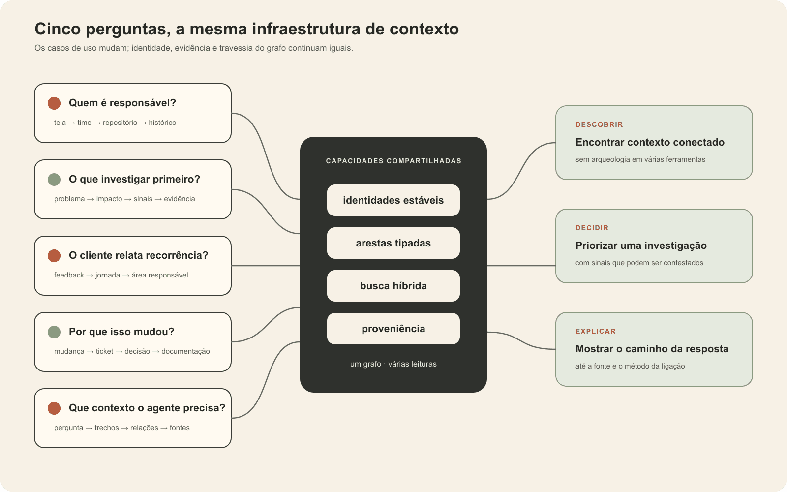 Mapa visual conectando cinco perguntas de negócio às capacidades compartilhadas do grafo e aos resultados de descobrir, decidir e explicar